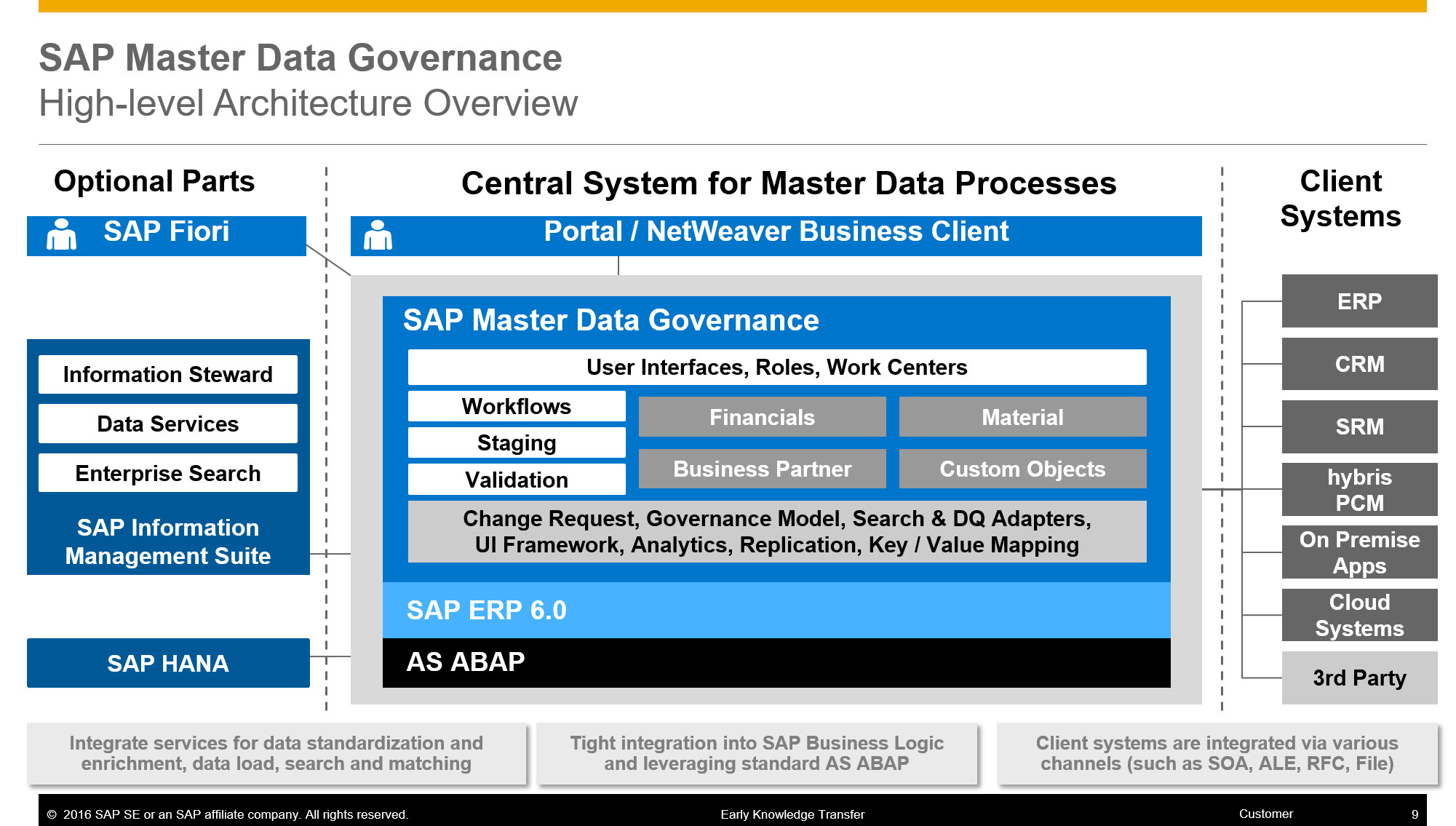 Sap mdm. Master data Management